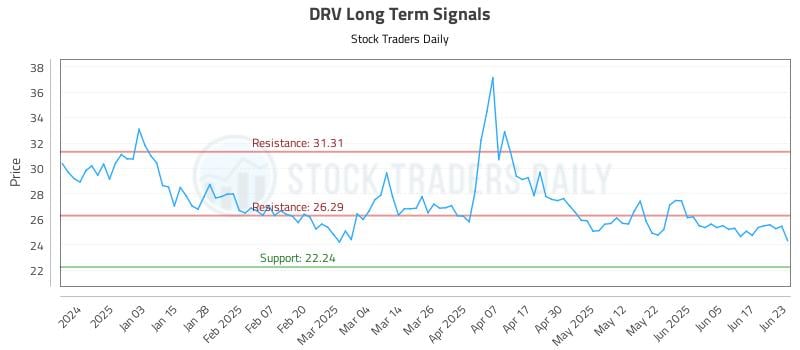 DRV Long Term Analysis for June 24 2025 DRV Long Term Analysis for June 24 2025