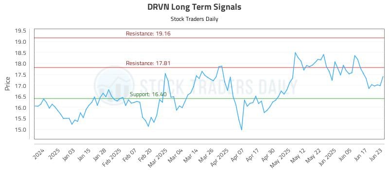 DRVN Long Term Analysis for June 24 2025 DRVN Long Term Analysis for June 24 2025