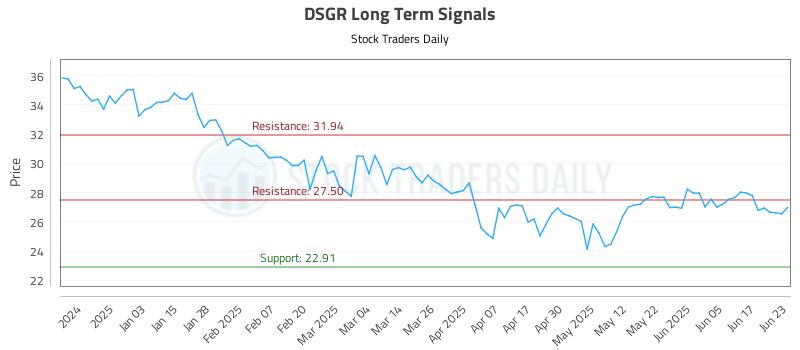 DSGR Long Term Analysis for June 24 2025