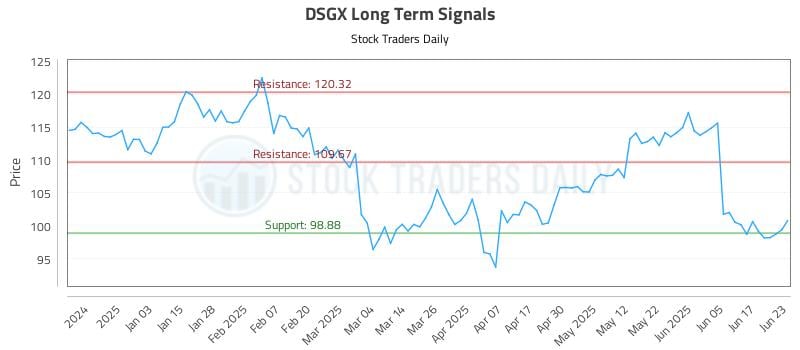 DSGX Long Term Analysis for June 24 2025 DSGX Long Term Analysis for June 24 2025