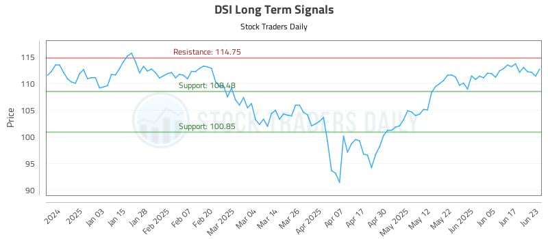 DSI Long Term Analysis for June 24 2025 DSI Long Term Analysis for June 24 2025