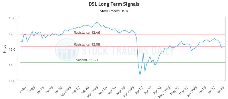 DSL Long Term Analysis for June 24 2025 DSL Long Term Analysis for June 24 2025
