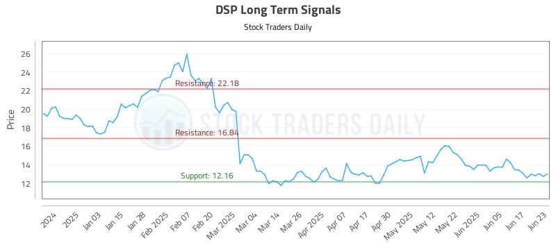 DSP Long Term Analysis for June 24 2025 DSP Long Term Analysis for June 24 2025