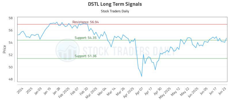 DSTL Long Term Analysis for June 24 2025 DSTL Long Term Analysis for June 24 2025