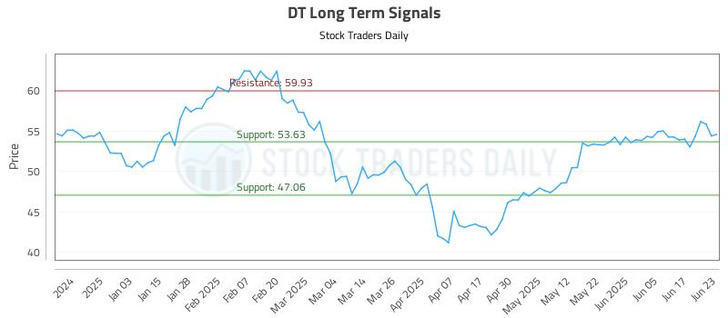 DT Long Term Analysis for June 24 2025