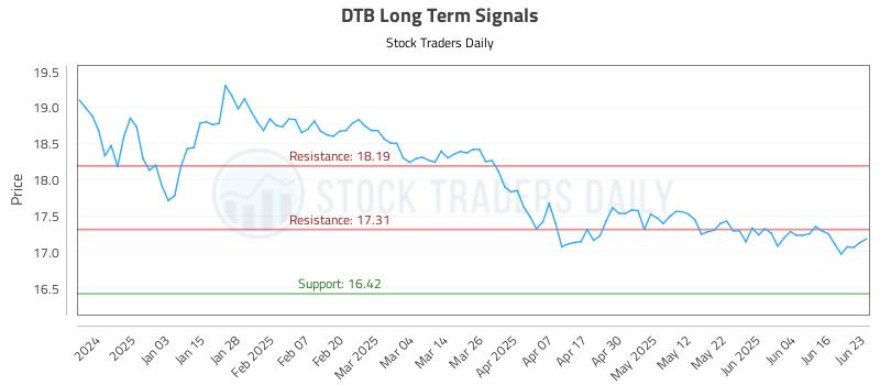 DTB Long Term Analysis for June 24 2025