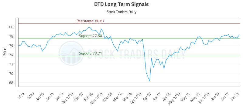 DTD Long Term Analysis for June 24 2025