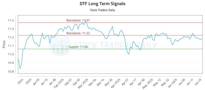 DTF Long Term Analysis for June 24 2025 DTF Long Term Analysis for June 24 2025