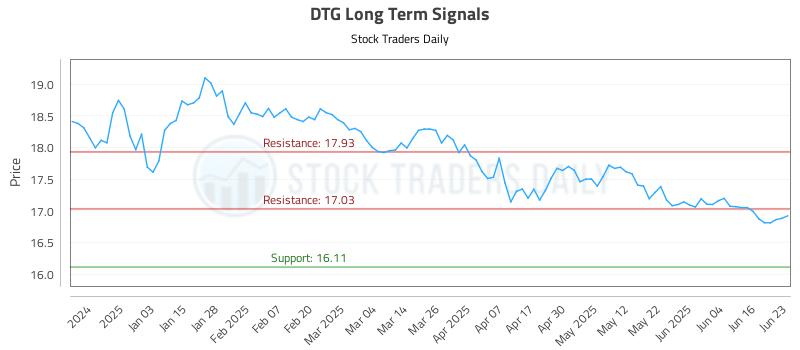 DTG Long Term Analysis for June 24 2025 DTG Long Term Analysis for June 24 2025