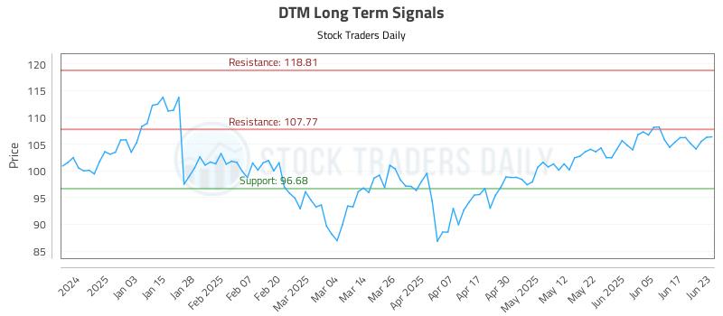 DTM Long Term Analysis for June 24 2025 DTM Long Term Analysis for June 24 2025