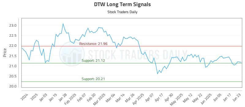 DTW Long Term Analysis for June 24 2025 DTW Long Term Analysis for June 24 2025