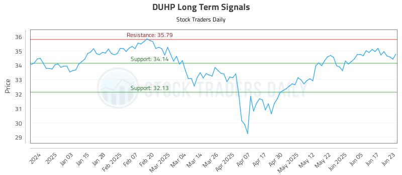 DUHP Long Term Analysis for June 24 2025 DUHP Long Term Analysis for June 24 2025