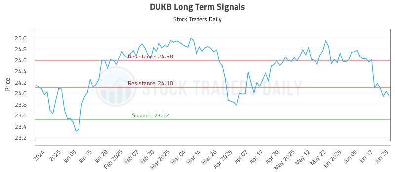 DUKB Long Term Analysis for June 24 2025