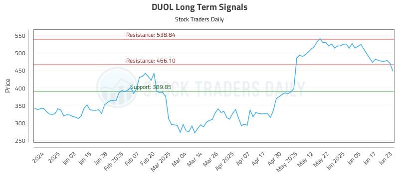 DUOL Long Term Analysis for June 24 2025 DUOL Long Term Analysis for June 24 2025