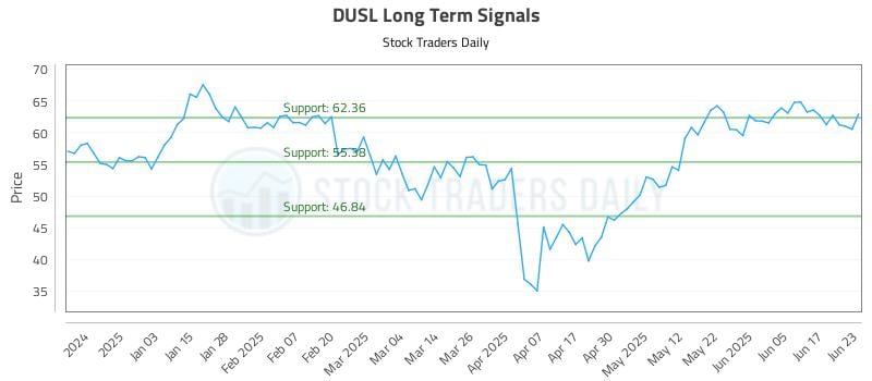 DUSL Long Term Analysis for June 24 2025 DUSL Long Term Analysis for June 24 2025