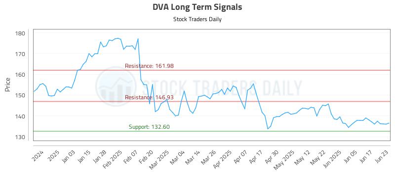 DVA Long Term Analysis for June 24 2025 DVA Long Term Analysis for June 24 2025