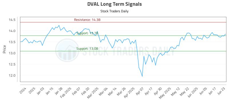 DVAL Long Term Analysis for June 24 2025