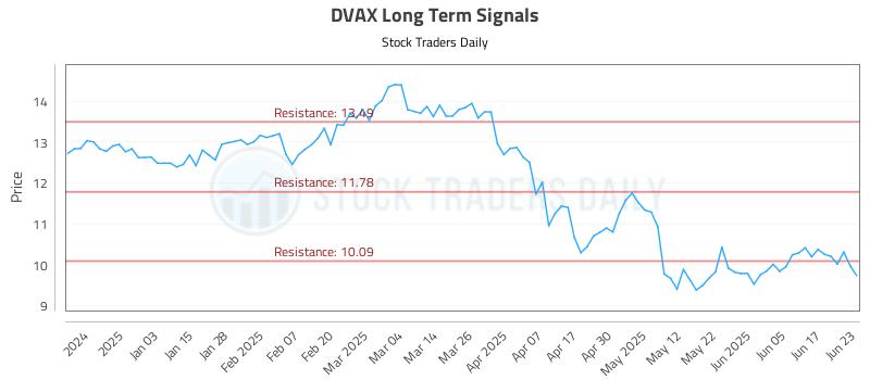 DVAX Long Term Analysis for June 24 2025