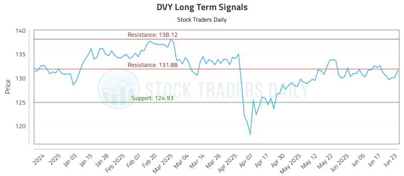 DVY Long Term Analysis for June 24 2025 DVY Long Term Analysis for June 24 2025