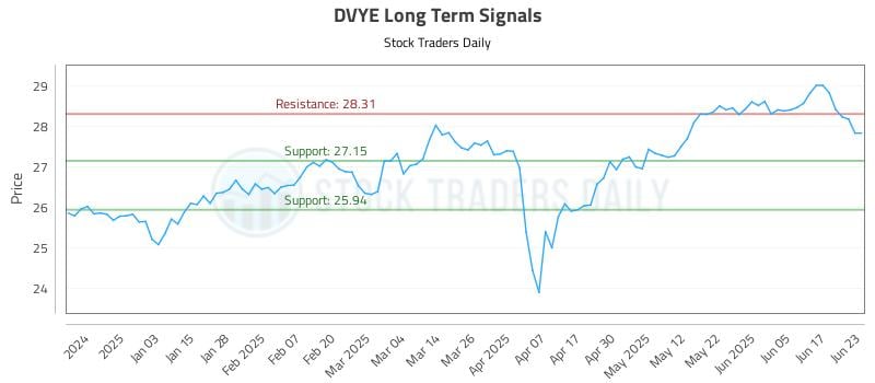 DVYE Long Term Analysis for June 24 2025 DVYE Long Term Analysis for June 24 2025