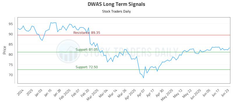 DWAS Long Term Analysis for June 24 2025