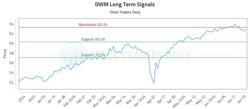 DWM Long Term Analysis for June 24 2025 DWM Long Term Analysis for June 24 2025