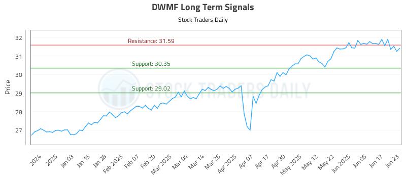 DWMF Long Term Analysis for June 24 2025 DWMF Long Term Analysis for June 24 2025