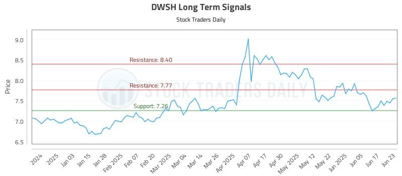 DWSH Long Term Analysis for June 24 2025