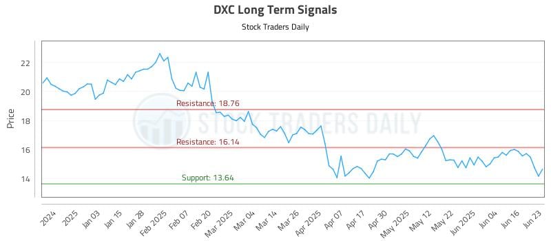 DXC Long Term Analysis for June 24 2025