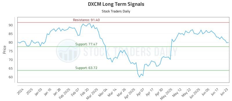 DXCM Long Term Analysis for June 24 2025