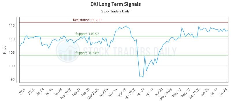 DXJ Long Term Analysis for June 24 2025