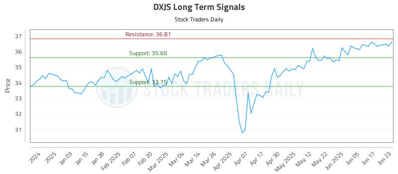 DXJS Long Term Analysis for June 24 2025 DXJS Long Term Analysis for June 24 2025