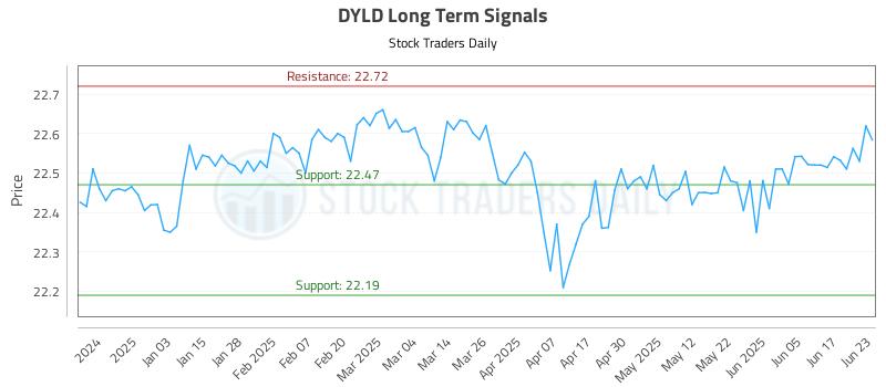 DYLD Long Term Analysis for June 24 2025 DYLD Long Term Analysis for June 24 2025