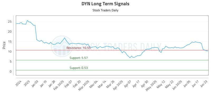 DYN Long Term Analysis for June 24 2025 DYN Long Term Analysis for June 24 2025