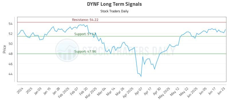 DYNF Long Term Analysis for June 24 2025 DYNF Long Term Analysis for June 24 2025