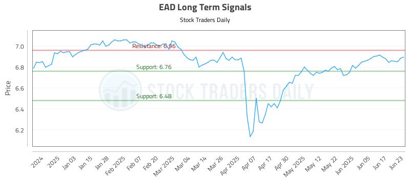 EAD Long Term Analysis for June 24 2025 EAD Long Term Analysis for June 24 2025