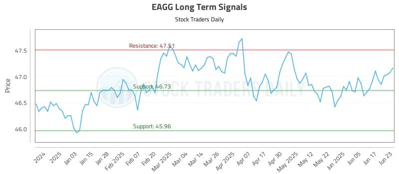 EAGG Long Term Analysis for June 24 2025 EAGG Long Term Analysis for June 24 2025