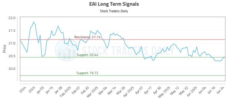 EAI Long Term Analysis for June 24 2025 EAI Long Term Analysis for June 24 2025