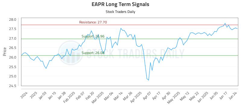 EAPR Long Term Analysis for June 24 2025 EAPR Long Term Analysis for June 24 2025