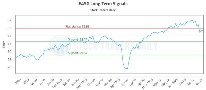 EASG Long Term Analysis for June 24 2025 EASG Long Term Analysis for June 24 2025
