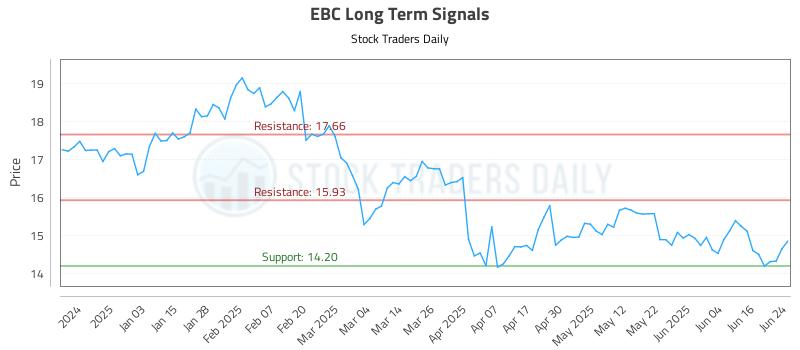 EBC Long Term Analysis for June 24 2025