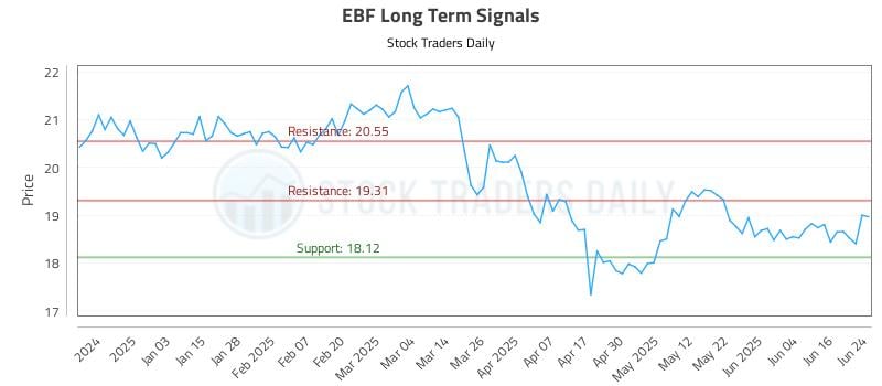 EBF Long Term Analysis for June 24 2025 EBF Long Term Analysis for June 24 2025