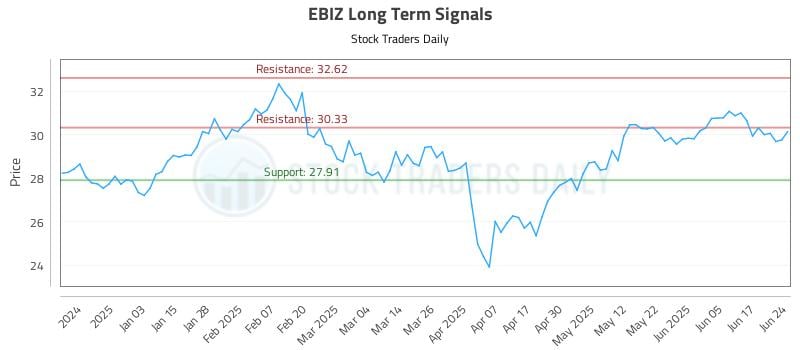 EBIZ Long Term Analysis for June 24 2025 EBIZ Long Term Analysis for June 24 2025
