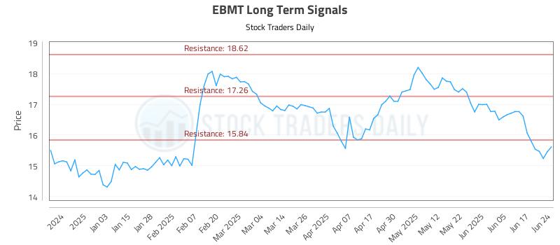 EBMT Long Term Analysis for June 24 2025