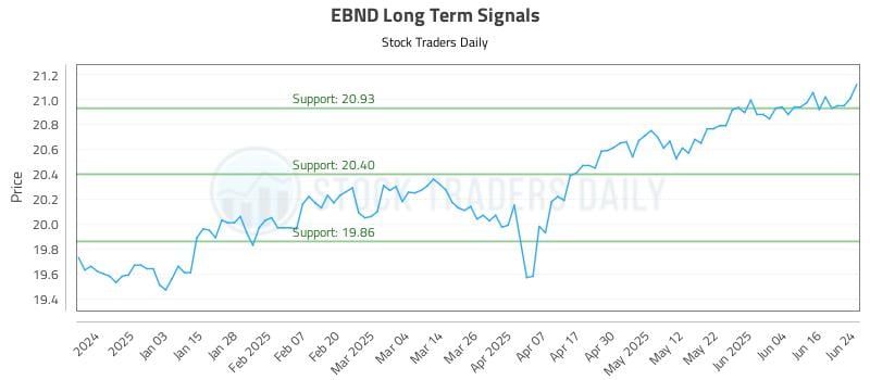 EBND Long Term Analysis for June 24 2025 EBND Long Term Analysis for June 24 2025