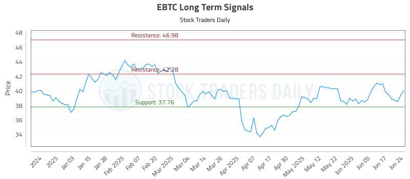 EBTC Long Term Analysis for June 24 2025