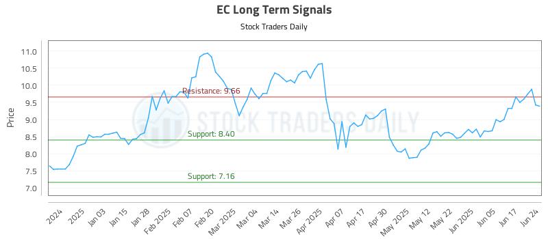 EC Long Term Analysis for June 24 2025