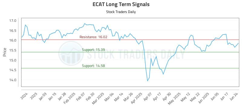 ECAT Long Term Analysis for June 24 2025