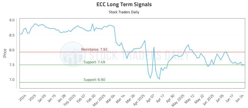 ECC Long Term Analysis for June 24 2025