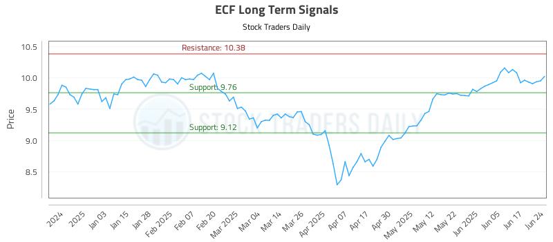 ECF Long Term Analysis for June 24 2025